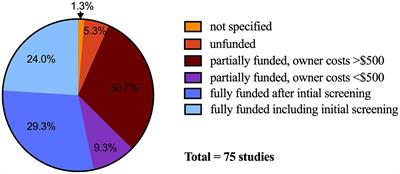 Best practices for recruitment in veterinary clinical trials